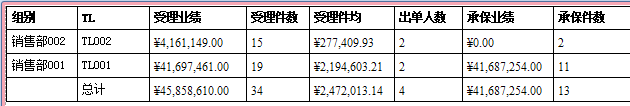 保險代理管理軟件的組別業績報表