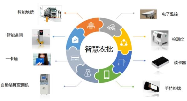 智慧農批系統