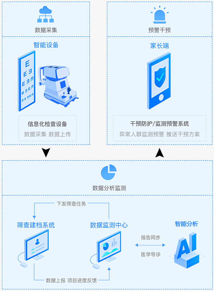 眼科門診視力篩查系統